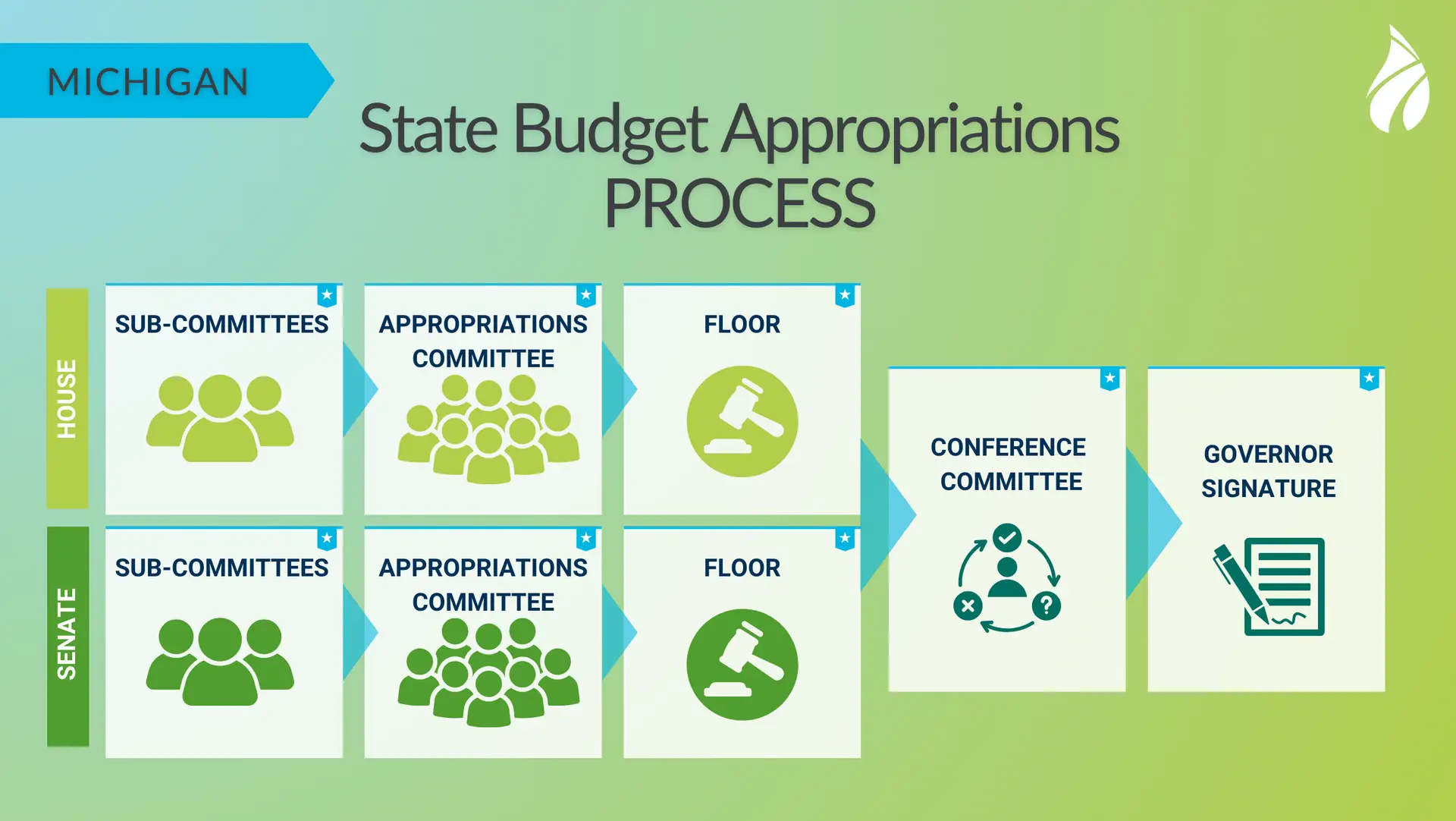 Read more about the article State Budget Appropriations: An Important Lever for Clean Mobility